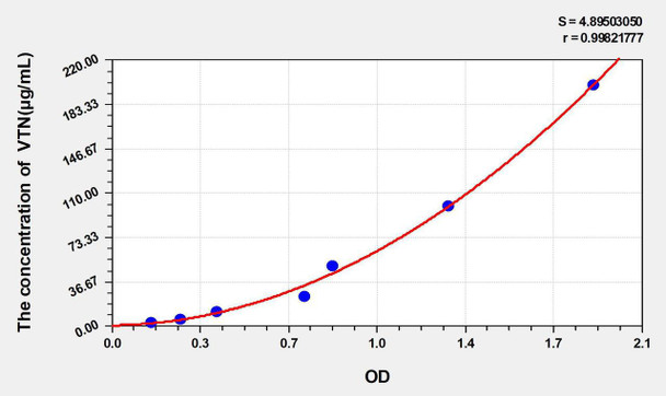 Rat VTN (Vitronectin) ELISA Kit (AEKE05326)