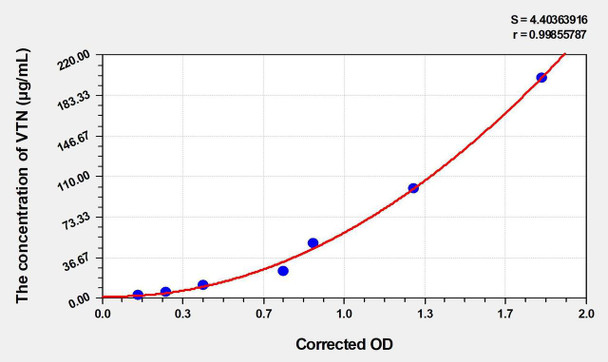 Rat VTN (Vitronectin) ELISA (Small Sample Volume) (AEKE05327)