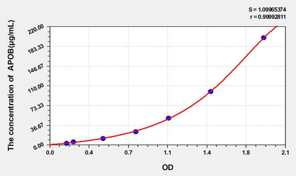 Pig APOB (Apolipoprotein B) ELISA Kit (AEKE05346)