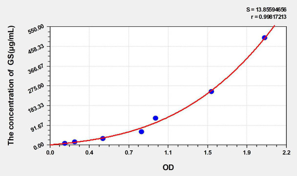 Bovine GS (Gelsolin) ELISA Kit (AEKE05353)