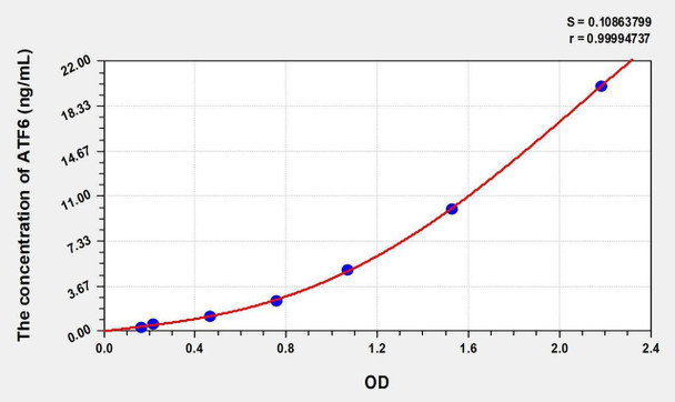 Human ATF6 (Activating Transcription Factor 6) ELISA Kit (AEKE05392)