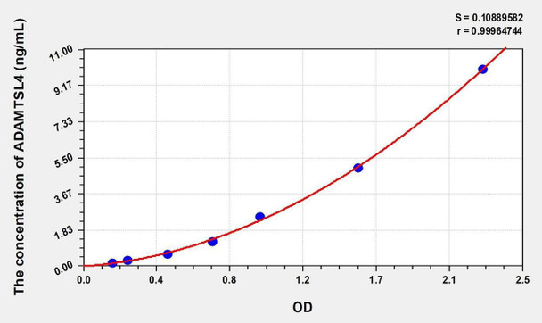 Human ADAMTSL4 (ADAMTS-like protein 4) ELISA Kit (AEKE05435)