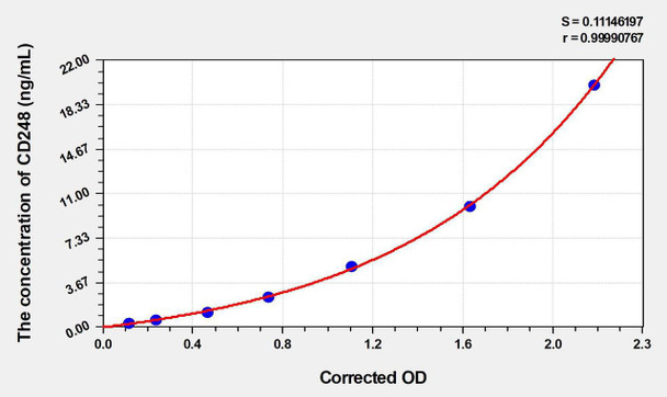 Human Endosialin (CD248) ELISA (Small Sample Volume) (AEKE05444)