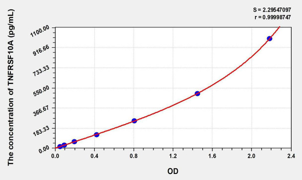 Human TNFRSF10A (Tumor Necrosis Factor Receptor Superfamily, Member 10A) ELISA Kit (AEKE05469)