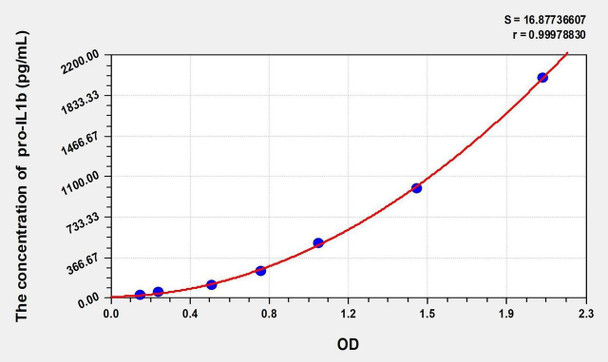Human pro interleukin 1 beta (pro-IL1b) ELISA Kit (AEKE05475)