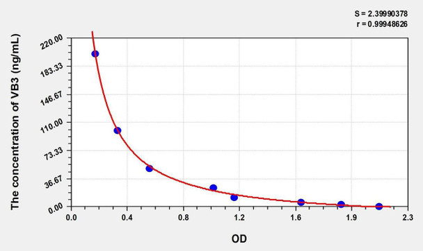 Bovine VB3 (Vitamin B3) ELISA Kit (AEKE05495)
