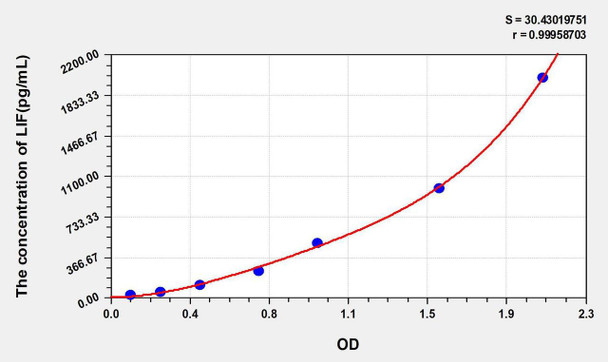 Human LIF (Leukemia Inhibitory Factor) ELISA Kit (AEKE05540)