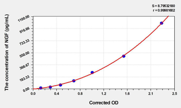 Mouse NGF (Nerve Growth Factor) ELISA (Small Sample Volume) (AEKE05557)