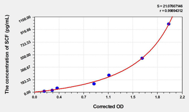 Human SCF (Stem Cell Factor) ELISA (Small Sample Volume) (AEKE05566)