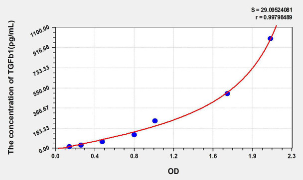 Mouse TGFb1 (Transforming Growth Factor Beta 1) ELISA Kit (AEKE05575)