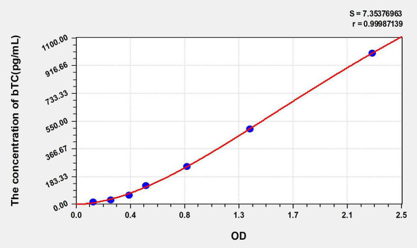 Mouse bTC (Betacellulin) ELISA Kit (AEKE05613)