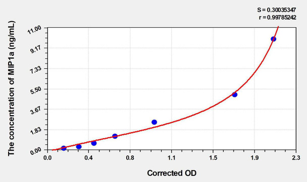 Rat MIP1a (Macrophage Inflammatory Protein 1 Alpha) ELISA (Small Sample Volume) (AEKE05620)