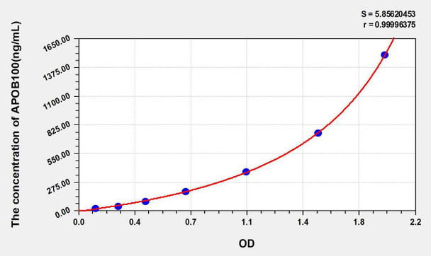 Human APOB100 (Apolipoprotein B100) ELISA Kit (AEKE05638)