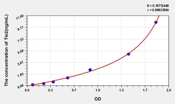 Mouse Tie2 (TEK Tyrosine Kinase, Endothelial) ELISA Kit (AEKE05667)