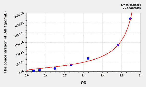 Human AIF1 (Allograft Inflammatory Factor 1) ELISA Kit (AEKE05681)