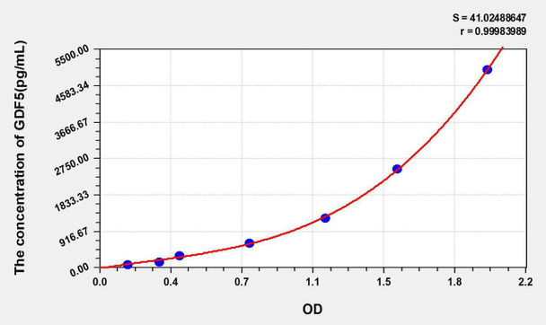 Human GDF5 (Growth Differentiation Factor 5) ELISA Kit (AEKE05679)
