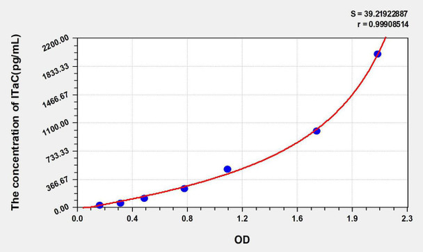 Mouse ITaC (Interferon Inducible T-Cell Alpha Chemoattractant) ELISA Kit (AEKE05700)