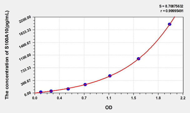 Mouse S100A10 (S100 Calcium Binding Protein A10) ELISA Kit (AEKE05710)