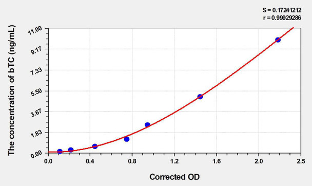 Human bTC (Betacellulin) ELISA (Small Sample Volume) (AEKE05745)