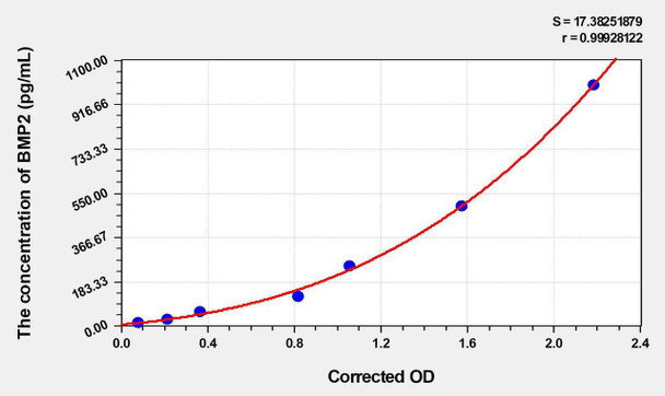 Rat BMP2 (Bone Morphogenetic Protein 2) ELISA (Small Sample Volume) (AEKE05749)