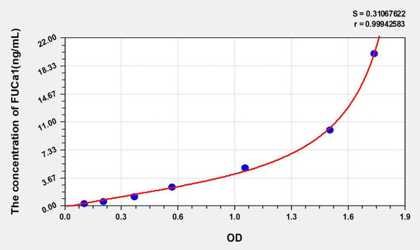 Human FUCa1 (Fucosidase Alpha L1, Tissue) ELISA Kit (AEKE05788)