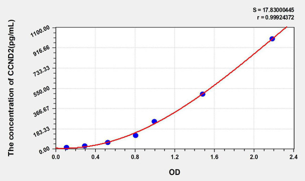 Human CCND2 (Cyclin D2) ELISA Kit (AEKE05816)