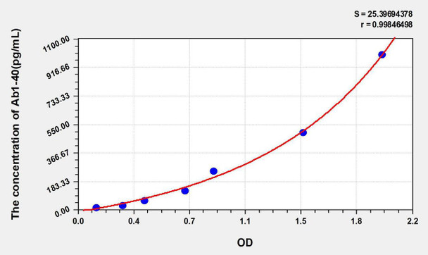 Mouse Ab1-40 (Amyloid Beta Peptide 1-40) ELISA Kit (AEKE05819)