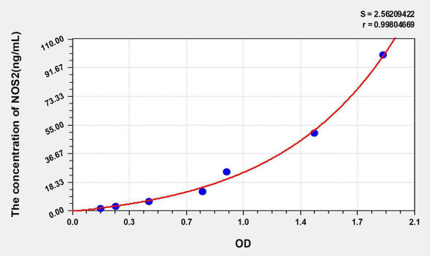 Rat NOS2/iNOS (NitricOxide Synthase 2, Inducible) ELISA Kit (AEKE05824)