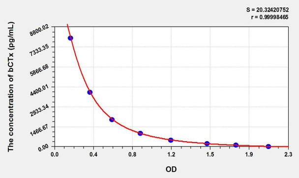 Rat bCTx (Beta-Crosslaps) ELISA Kit (AEKE05862)