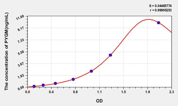 Rat PYGM (Glycogen Phosphorylase, Muscle) ELISA Kit (AEKE05883)