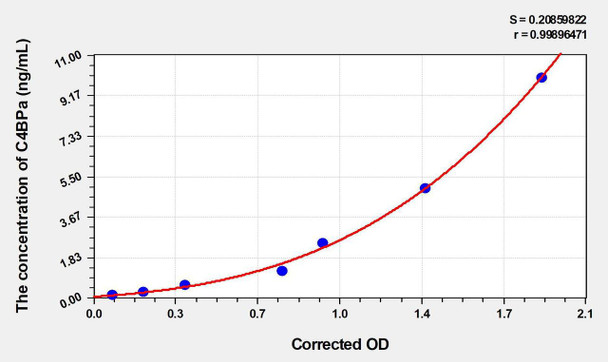 Human C4BPa (C4 Binding Protein Alpha) ELISA (Small Sample Volume) (AEKE05898)