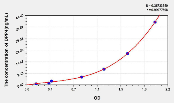 Rat DPP4 (Dipeptidyl Peptidase IV) ELISA Kit (AEKE05900)
