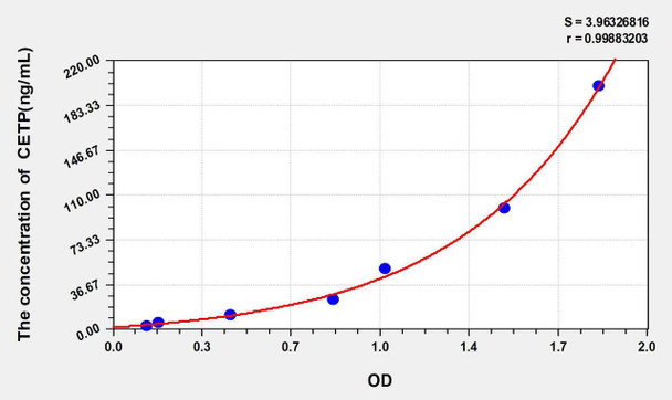 Human CETP (Cholesteryl Ester Transfer Protein) ELISA Kit (AEKE05920)
