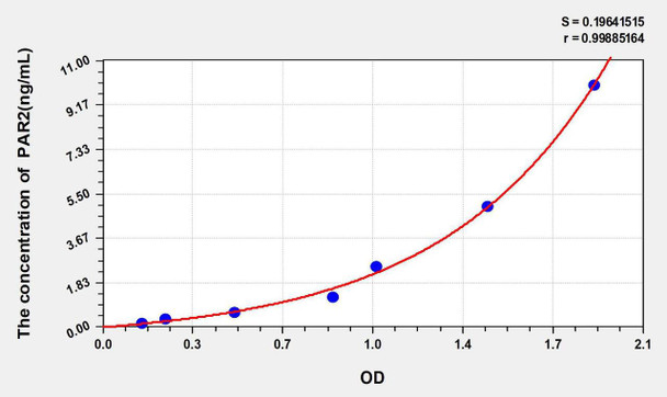 Rat PAR2 (Protease Activated Receptor 2) ELISA Kit (AEKE05934)