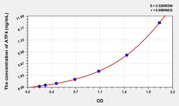 Human ATF4 (Activating Transcription Factor 4) ELISA Kit (AEKE05963)