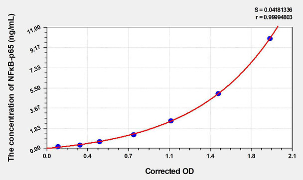 Rat NF kappa B-p65 (Nuclear Factor Kappa B p65) ELISA (Small Sample Volume) (AEKE05972)