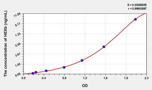Mouse HEXb (Hexosaminidase B Beta) ELISA Kit (AEKE05993)