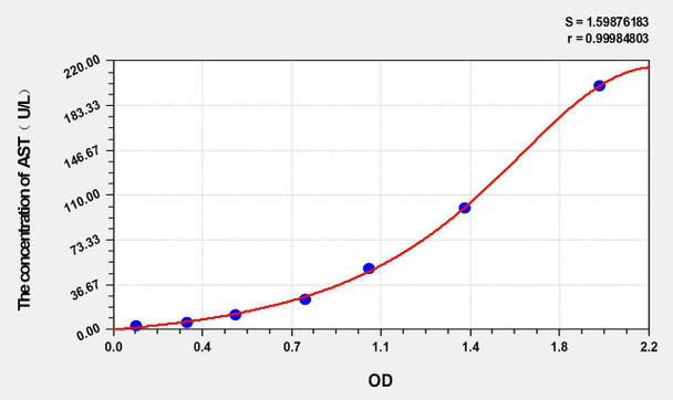 Mouse AST (Aspartate Aminotransferase) ELISA Kit (AEKE06051)