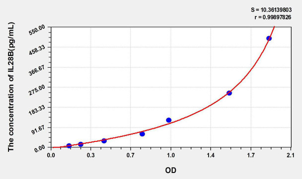 Human IL28B (Interleukin 28B) ELISA Kit (AEKE06056)