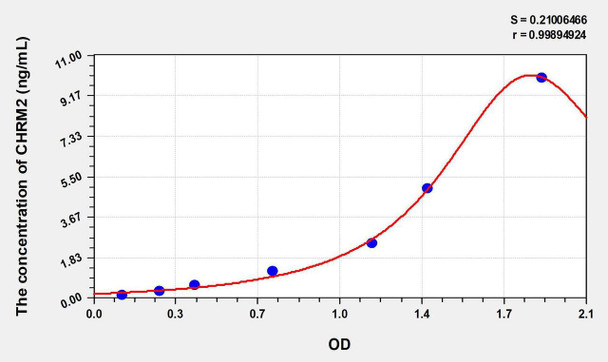 Human CHRM2 (Cholinergic Receptor, Muscarinic 2) ELISA Kit (AEKE06083)