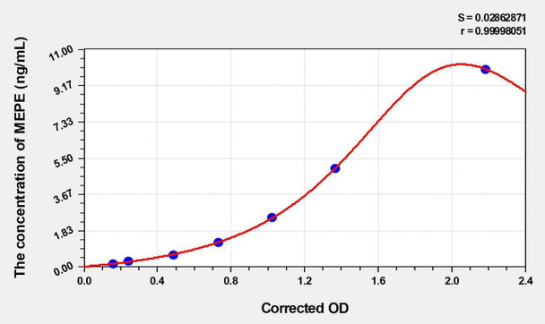 Human MEPE (Matrix Extracellular Phosphoglycoprotein) ELISA (Small Sample Volume) (AEKE06097)