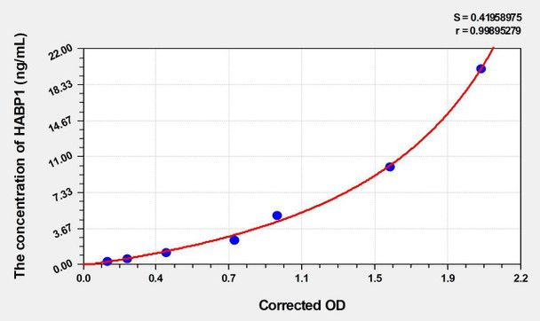 Human HABP1 (Hyaluronan Binding Protein 1) ELISA (Small Sample Volume) (AEKE06144)