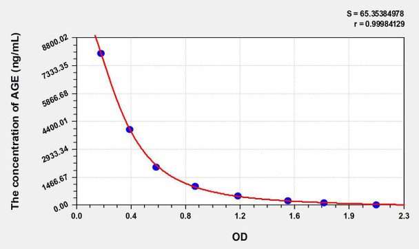 AGE (Advanced Glycation End Product) ELISA Kit (AEKE06170)