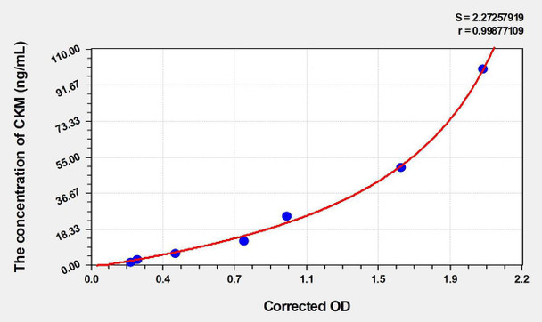 Human CKM (Creatine Kinase, Muscle) ELISA (Small Sample Volume) (AEKE06197)