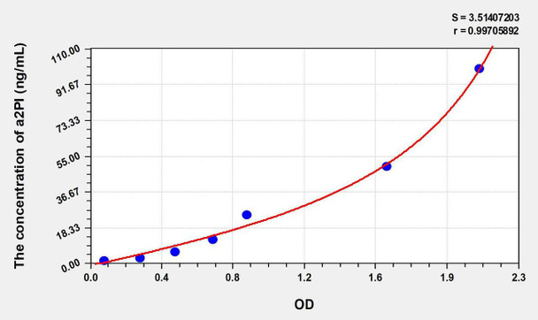 Human a2PI (Alpha-2-Plasmin Inhibitor) ELISA Kit (AEKE06202)