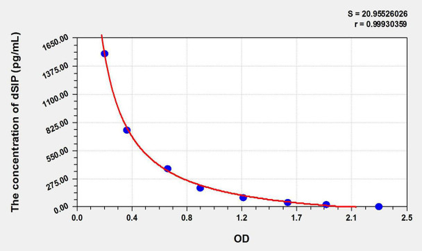 Human dSIP (Delta-Sleep Inducing Peptide) ELISA Kit (AEKE06230)