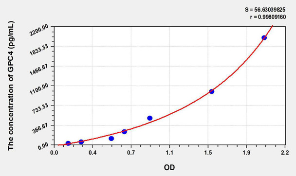 Human GPC4 (Glypican 4) ELISA Kit (AEKE06243)