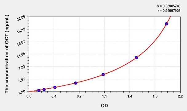 Human OCT (Ornithine Carbamoyl Transferase) ELISA Kit (AEKE06289)