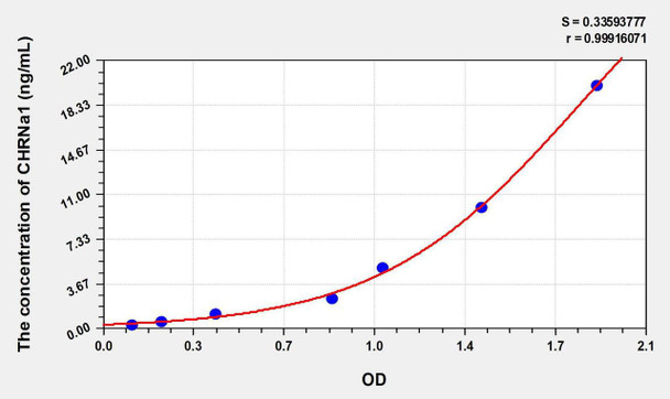Rat CHRNa1 (Cholinergic Receptor, Nicotinic, Alpha 1) ELISA Kit (AEKE06312)