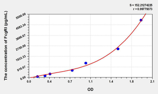 Human FcgRI (Receptor I For The Fc Region Of Immunoglobulin G) ELISA Kit (AEKE06330)